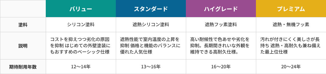 選べる4つのサービスプラン表